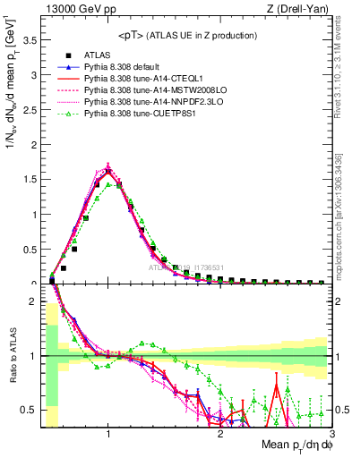 Plot of avgpt in 13000 GeV pp collisions