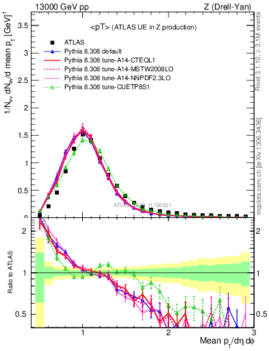 Plot of avgpt in 13000 GeV pp collisions