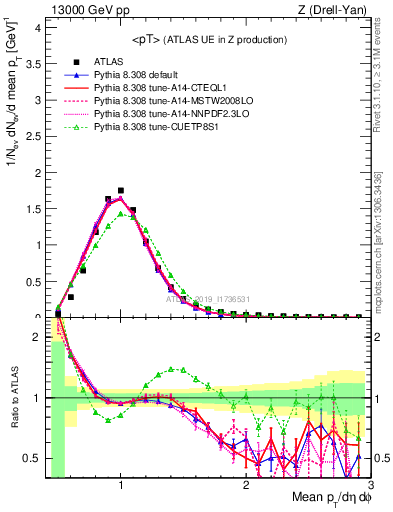 Plot of avgpt in 13000 GeV pp collisions