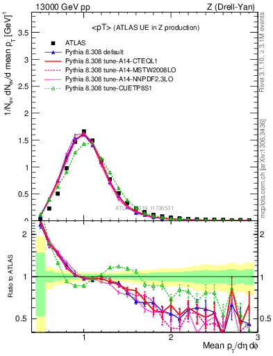 Plot of avgpt in 13000 GeV pp collisions