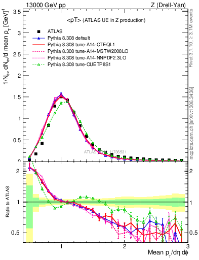 Plot of avgpt in 13000 GeV pp collisions