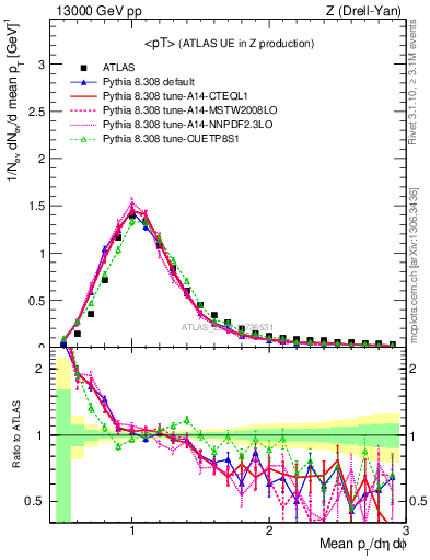 Plot of avgpt in 13000 GeV pp collisions