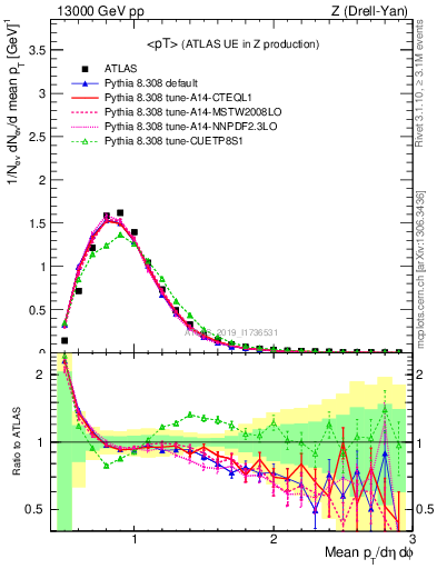 Plot of avgpt in 13000 GeV pp collisions