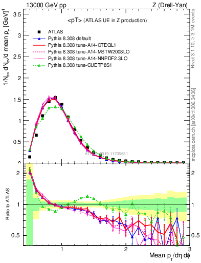 Plot of avgpt in 13000 GeV pp collisions