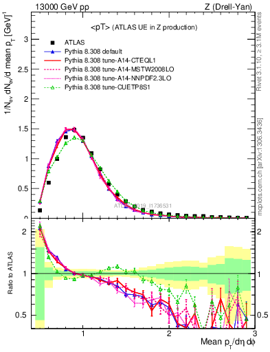 Plot of avgpt in 13000 GeV pp collisions