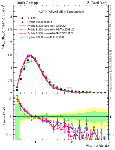 Plot of avgpt in 13000 GeV pp collisions