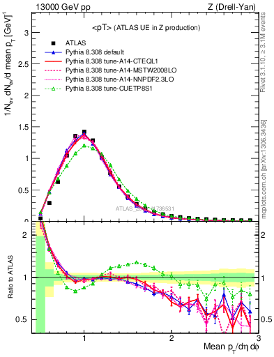 Plot of avgpt in 13000 GeV pp collisions