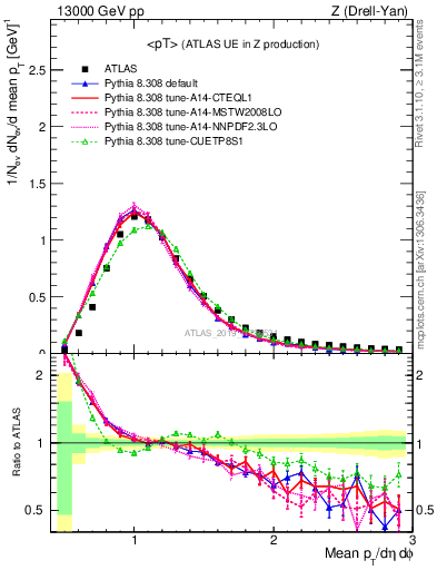 Plot of avgpt in 13000 GeV pp collisions