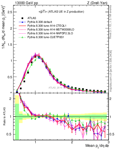 Plot of avgpt in 13000 GeV pp collisions