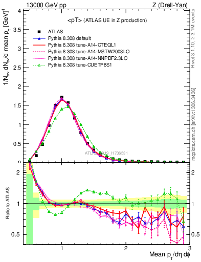 Plot of avgpt in 13000 GeV pp collisions