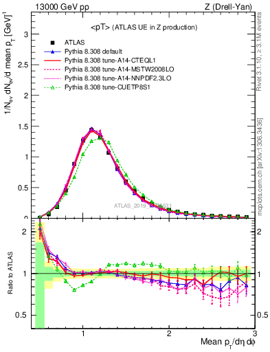 Plot of avgpt in 13000 GeV pp collisions