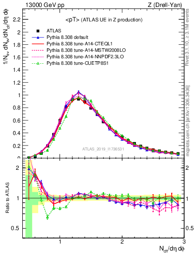 Plot of avgpt in 13000 GeV pp collisions