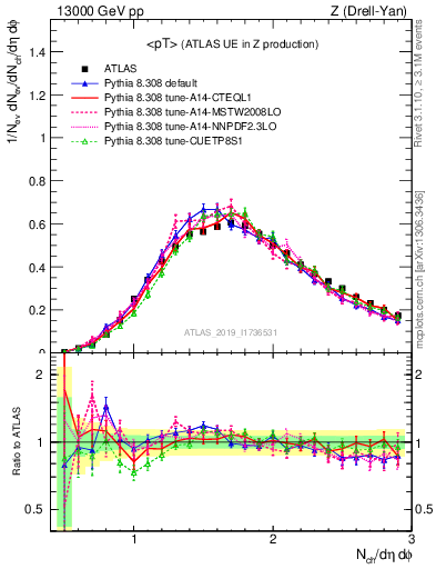 Plot of avgpt in 13000 GeV pp collisions