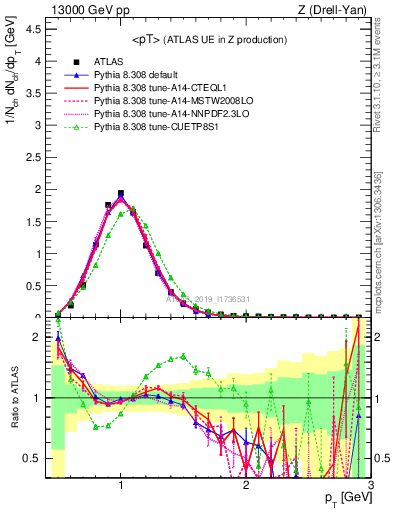 Plot of avgpt in 13000 GeV pp collisions