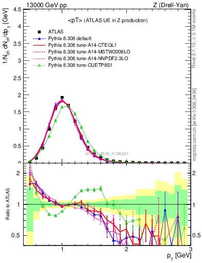 Plot of avgpt in 13000 GeV pp collisions