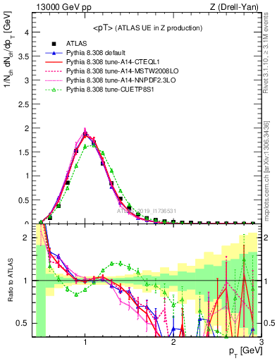 Plot of avgpt in 13000 GeV pp collisions