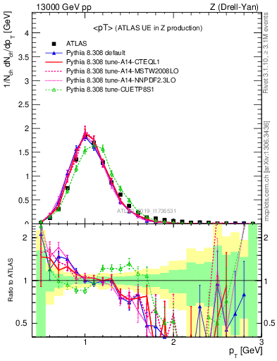 Plot of avgpt in 13000 GeV pp collisions