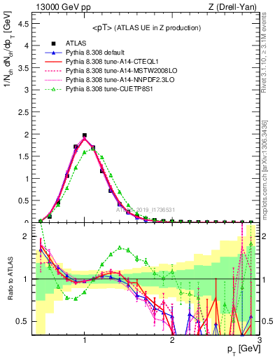 Plot of avgpt in 13000 GeV pp collisions