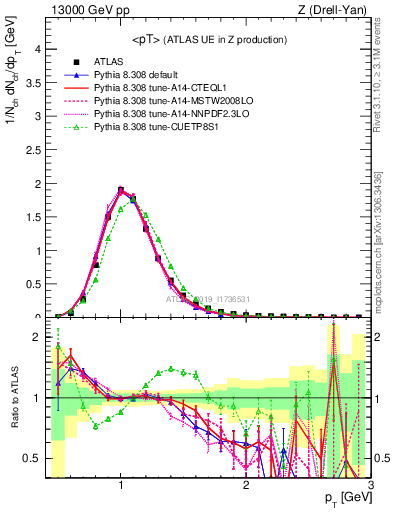 Plot of avgpt in 13000 GeV pp collisions