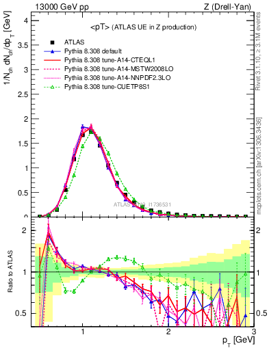 Plot of avgpt in 13000 GeV pp collisions