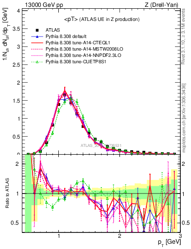 Plot of avgpt in 13000 GeV pp collisions