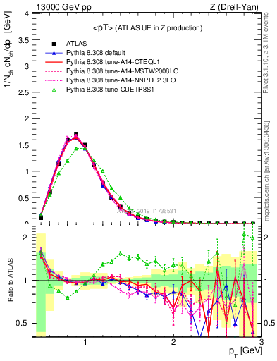 Plot of avgpt in 13000 GeV pp collisions