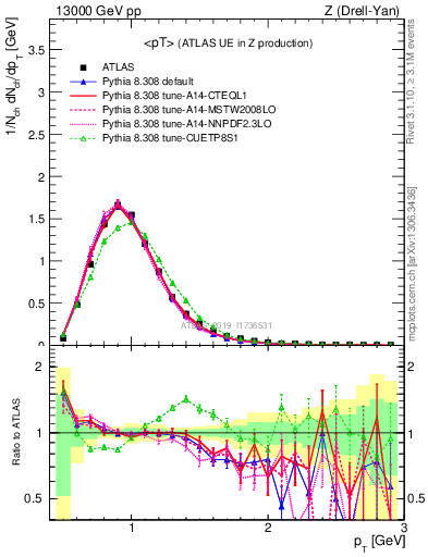 Plot of avgpt in 13000 GeV pp collisions