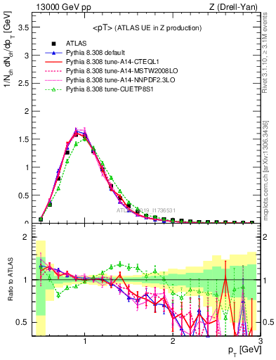 Plot of avgpt in 13000 GeV pp collisions