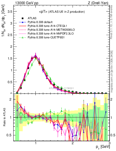 Plot of avgpt in 13000 GeV pp collisions