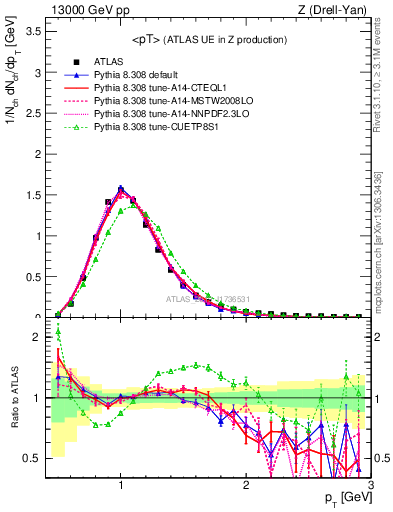 Plot of avgpt in 13000 GeV pp collisions