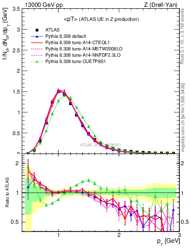 Plot of avgpt in 13000 GeV pp collisions