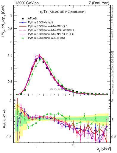 Plot of avgpt in 13000 GeV pp collisions