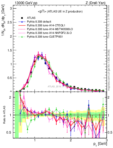 Plot of avgpt in 13000 GeV pp collisions