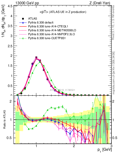 Plot of avgpt in 13000 GeV pp collisions