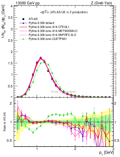 Plot of avgpt in 13000 GeV pp collisions