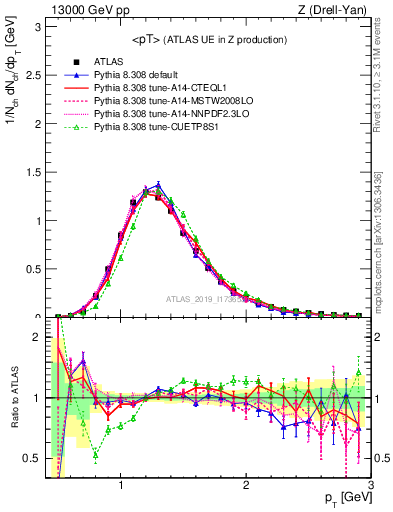 Plot of avgpt in 13000 GeV pp collisions