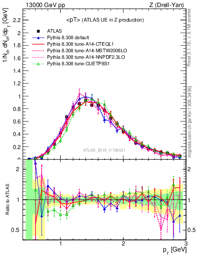 Plot of avgpt in 13000 GeV pp collisions