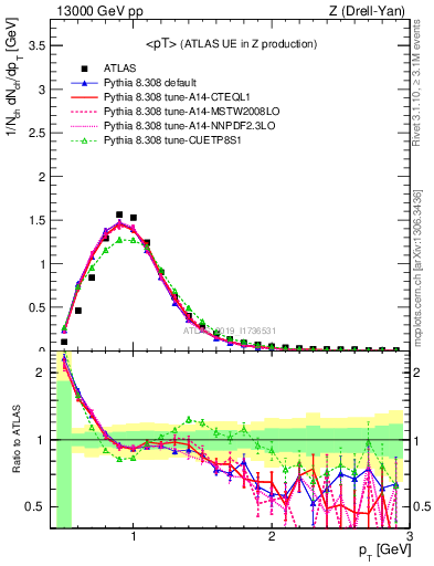 Plot of avgpt in 13000 GeV pp collisions