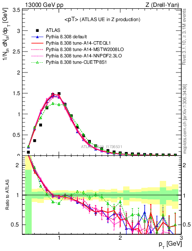 Plot of avgpt in 13000 GeV pp collisions