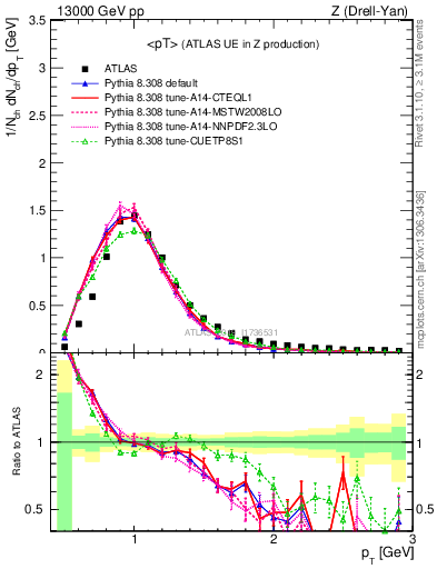 Plot of avgpt in 13000 GeV pp collisions