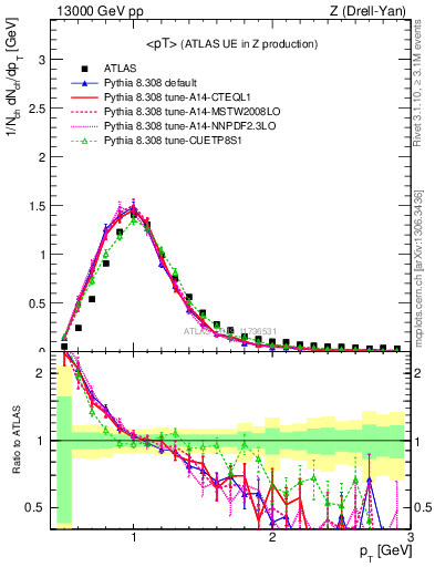 Plot of avgpt in 13000 GeV pp collisions