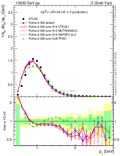 Plot of avgpt in 13000 GeV pp collisions