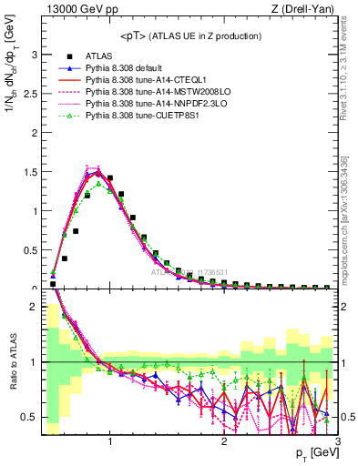 Plot of avgpt in 13000 GeV pp collisions