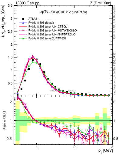 Plot of avgpt in 13000 GeV pp collisions