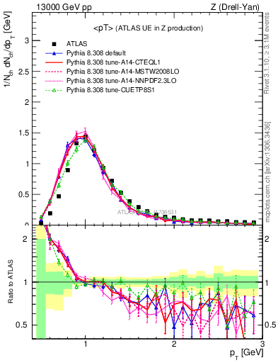 Plot of avgpt in 13000 GeV pp collisions