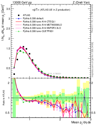 Plot of avgpt in 13000 GeV pp collisions