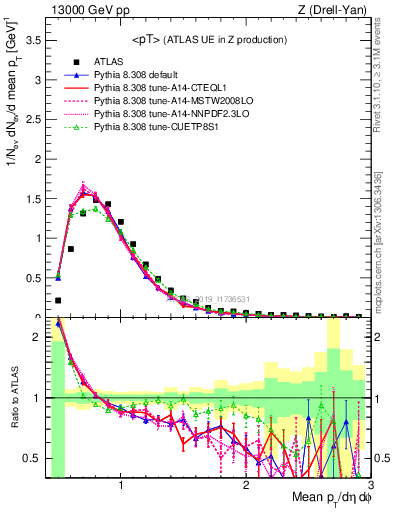 Plot of avgpt in 13000 GeV pp collisions