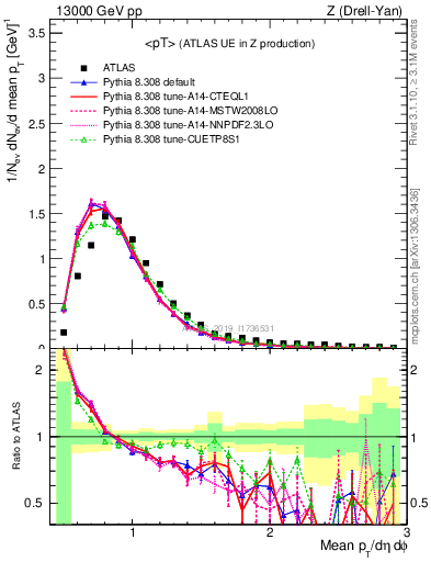 Plot of avgpt in 13000 GeV pp collisions