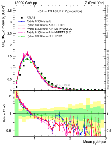 Plot of avgpt in 13000 GeV pp collisions