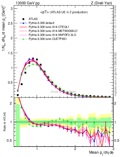 Plot of avgpt in 13000 GeV pp collisions